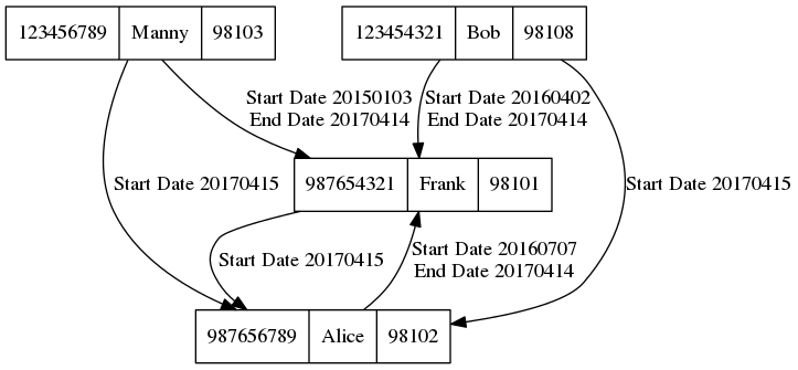 Flowchart showing employment relationships among Manny, Bob, Frank, and Alice, with IDs, and relationship timelines.